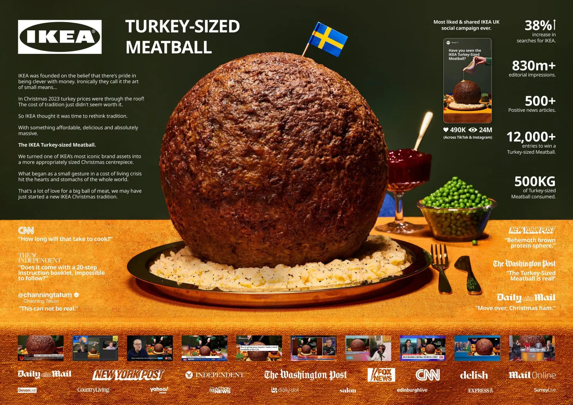 IKEA Turkey-Sized Meatball campaign results board: 38% rise in IKEA searches, 830m+ editorial impressions, 12,000+ competition entries and press coverage from CNN, The Washington Post, Fox News, Daily Mail and more